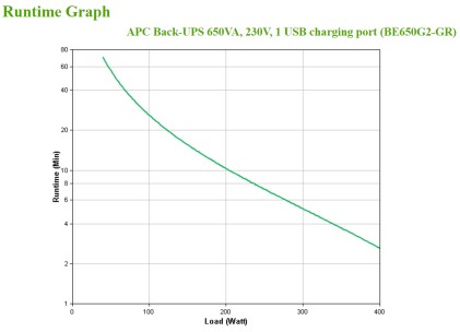 APC Back-UPS 650VA 230V 1 USB charging port - (Offline-) USV Standby (Offline) 400 W