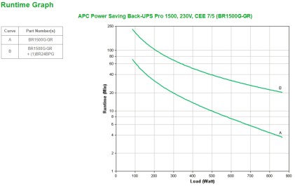 Apc Back-Ups Pro 1500 Power-Saving, 230V, Schuko
