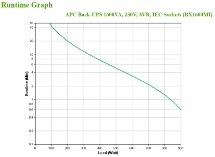 Apc Back-Ups 1600Va, 230V, Avr, Iec Sockets