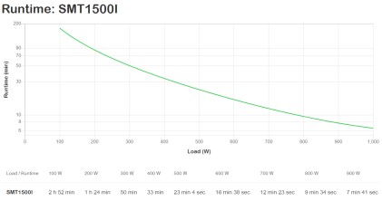 APC Smart-UPS gruppo di continuità (UPS) A linea interattiva 1,5 kVA 1000 W 8 presa(e) AC