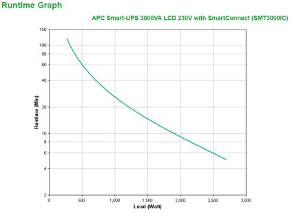 Apc Smt3000Ic Smart-Ups 3000Va Lcd 230V. Apc Smart-Ups, 2700Watts/3000Va, Ingresso 230V/Uscita 230V, Interface Port Db-9 Rs-232, Usb, Smartslot, Controlled