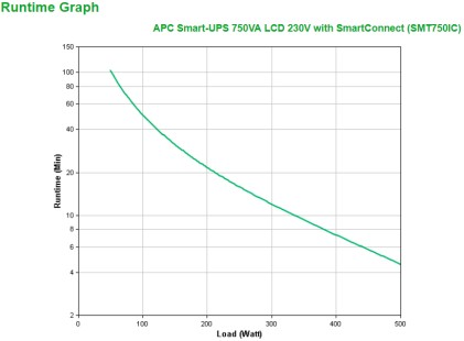 APC Smart-UPS 750VA LCD 230V Tower SmartSlot USB 5min Runtime 500W with SmartConnect