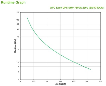 Apc Easy Ups Line-Interactive 750 Va/525 W, 4 Ora Recharge, 230 V Ac Ingresso, 230 V Ac Uscita, 6Xie  A 6Xiec