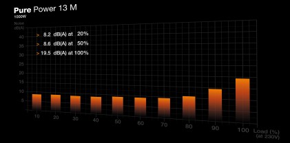 Be Quiet! Alimentatore Pure Power 13 M, 1000W