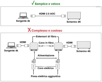 Cavo Fibra Ottica Aoc Hdmi 2.0, Hdcp, Arc, Edid 4K@60Hz@4:4:4 Ibrido Mt 10