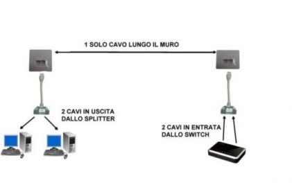 Adattatore Per Cat. 5E Per 2 Linee Rj45 Su Un Unico Cavo