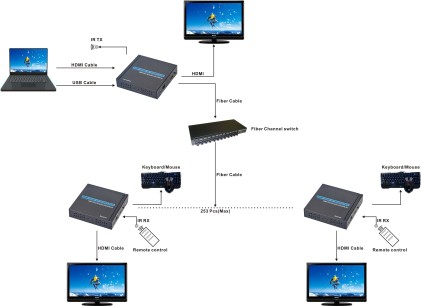 Estensore Hdmi 1080P Full Hd Tramite Fibra Ottica Fino A 10 Km Con Supporto Infrarossi E Porte Usb Per Tastiera E Mouse