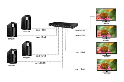 Video Matrix Per 4 Dispositivi Hdmi Con 4 Tv Hdmi