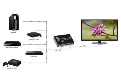 Switch 5 Porte Hdmi 2.0 4Kx2K@60Hz Con Telecomando (Un Video Con Cinque Sorgenti)